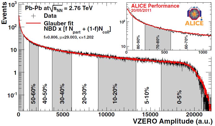 6 CHAPTER 1. INTRODUCTION Figure 1.4: A V0 amplitude distribution in the ALICE experiment. The V0 amplitude is proportional to the multiplicity of an event.