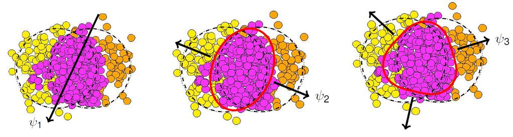 8 CHAPTER 1. INTRODUCTION Figure 1.6: A schematic diagram of the simultaneous orientation of directed (ψ 1 ), elliptic (ψ 2 ) and triangular (ψ 3 ) flow. Figure is taken from [16].