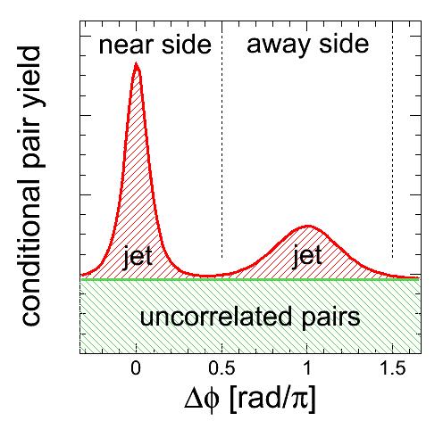 16 CHAPTER 2. ANALYSIS CONCEPT Figure 2.1: Example of the azimuthal correlation function in a pp collision. The two jet peaks are standing at φ/π = 0 and φ/π = 1 above the combinatoric background.