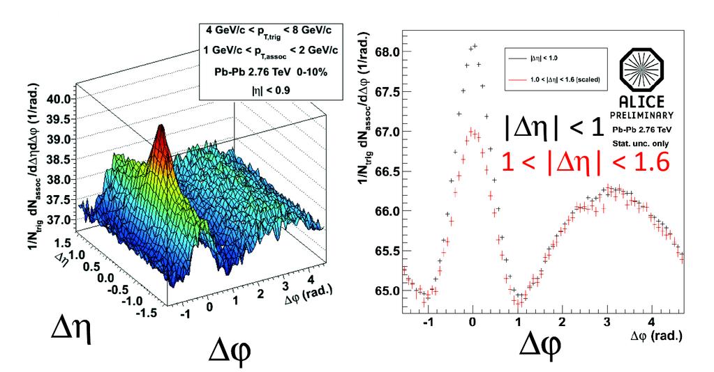 3.6. J T BACKGROUND 29 Figure 3.4: Left: Per trigger normalized yield of associated particles (p Tt [4,8] GeV and p Ta [1,2] GeV) in Pb Pb collisions at s NN = 2.76 TeV as a function of φ and η.