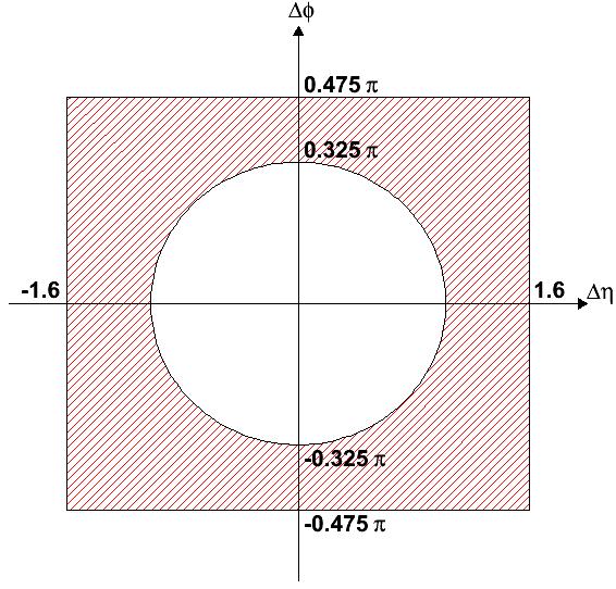 32 CHAPTER 3. DATA ANALYSIS Figure 3.5: Azimuthal correlation function. The two black lines are situated at φ = 0.325 rad/π and φ = 0.475 rad/π.