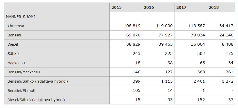 12 3.4 Henkilöautojen ensirekisteröinnit Etanolihenkilöautojen ensirekisteröinnit ovat hyvin vähäisiä tai lähes olemattomia muihin käyttövoimiin, etenkin bensiiniin verrattuna.
