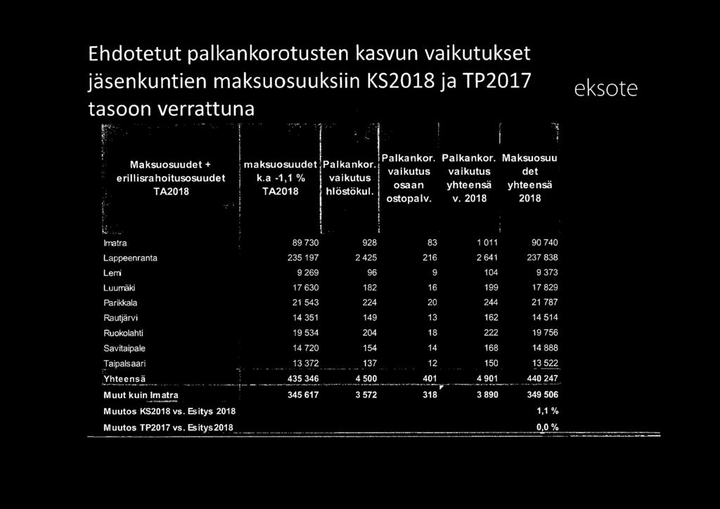 373 Luumäki 17 630 182 16 199 17 829 Parikkala 21 543 224 20 244 21 787 Rautjärvi 14 351 149 13 162 14 514 Ruokolahti 19 534 204 18