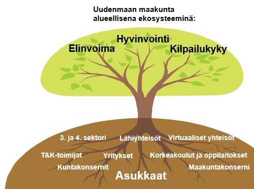 Painopiste ennaltaehkäisyyn Ennaltaehkäisevän toiminnan vahvistuessa resursseja vapautuu enemmän väestön sairauksien ja ongelmien hoitamiseen.