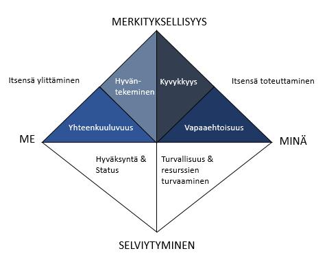 Kuvio 3. Motivaatiotimantti (mukaillen Martela 2015, 54) 2.3.1 Vapaaehtoisuuden kokeminen Vapaaehtoisuus on itseohjautuvuusteorian yksi psykologisista perustarpeista.