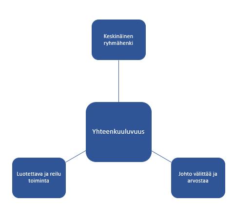 sekä reilu ja luotettava toiminta. Keskinäisellä ryhmähengellä tarkoitetaan, että ihmiset kokevat olevansa osa toisistaan välittävää yhteisöä.