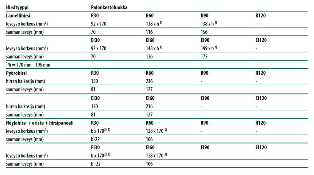 17 4.4 Hirsirakentamisen suosion kasvu Suomessa Hirsirakentaminen ja nimenomaan omakotitalon rakentaminen hirrestä on ollut nousussa viime vuosina.