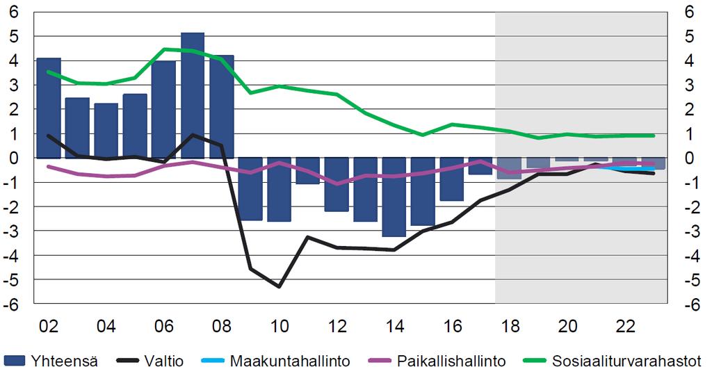 Julkisyhteisöjen rahoitusjäämä suhteessa bruttokansantuotteeseen,