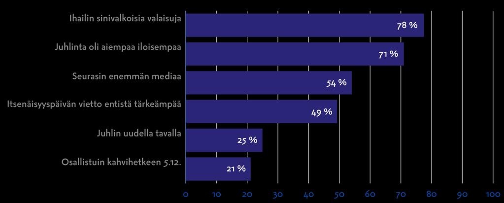 Itsenäisyyspäivän juhlinta uudistui Itsenäisyyspäivää viettäneistä puolet