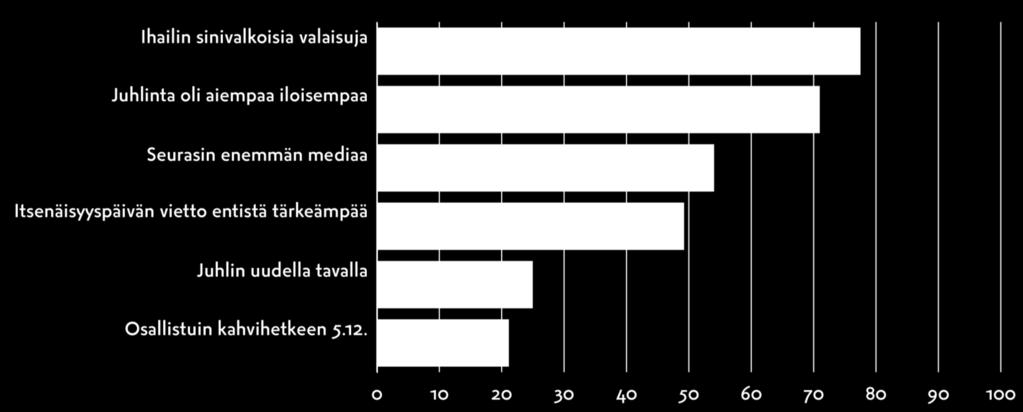 Kolme neljästä koki juhlinnan iloisemmaksi kuin aiemmin.