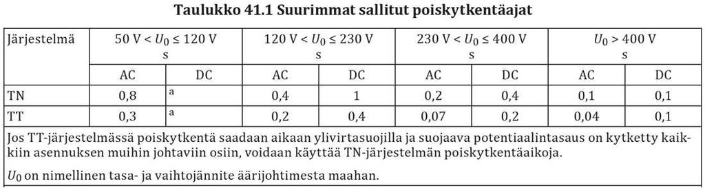 SFS6000 Osa 4-41 Suojausmenetelmät, Suojaus sähköiskulta 7 14.03.2018 UUDISTUU 2017 Syötön automaattinen poiskytkentä vian takia Taulukko 41.