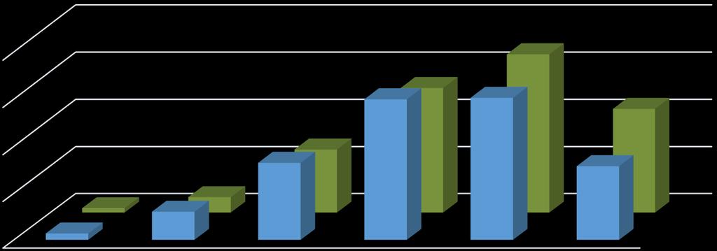 PITKÄN MATEMATIIKAN ARVOSANAT TEKNIIKASSA JA LÄÄKETIETEESSÄ 40% 30% 20% 10% 0% 34% 30% 26% 30% 17% 13% 16% 1% 6% 3% 1% A B C M E L 22% Kuva 57.