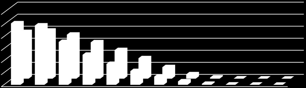 ERINOMAISTEN (LE) ARVOSANOJEN OSUUS, KAIKKI ALAT 2013-15 30% 25% 20% 15% 10% 5% 0% 26% 25% 19% 20% 18% 18% 15% 12% 12% 8% 9% 6% 5% 3% 2% 1% 0% 0% 0% 0% 0% 0% 0% 0% 0 1 2 3 4 5 6 7 8 9 10 11 MIEHET