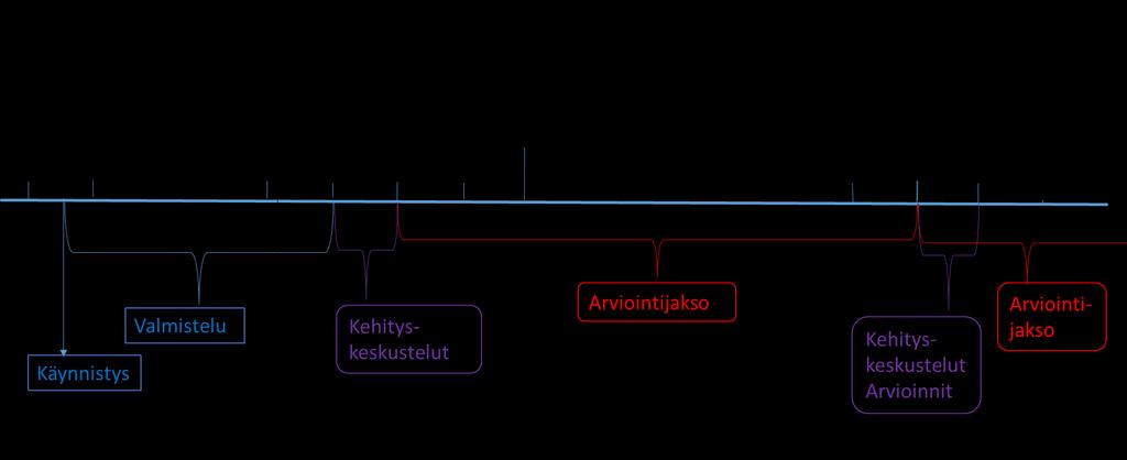 Kuva 3 Suorituslisän käyttöönoton aikataulu 2.1 Täytäntöönpanotoimet vuonna 2018 Henkilöstön informointi järjestelmästä Suorituslisän käyttöönotto on merkittävä muutos palkkausjärjestelmään.