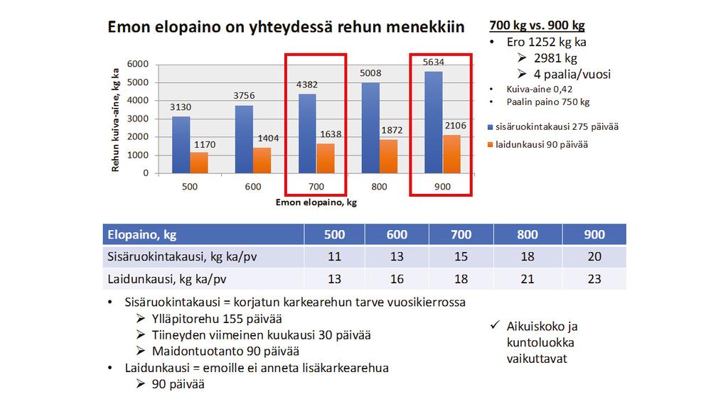 den esiintyminen on yleistä, jos ruokinta on suunniteltu vain energian tarpeen perusteella.