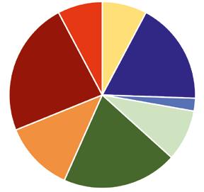 % Sonstiges 8 % Chemie 8 % Autos 22 % Finnischer Export nach Deutschland Struktur 2017 Elektrotechnik 6 % Holz 3 %