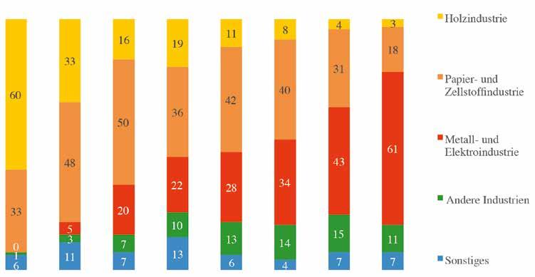 Strukturveränderung der finnischen Exporte nach Deutschland 1950-2017 in % 1950 1960