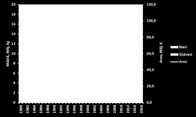 1980-luvulla Suomen vesiviljelytuotanto kasvoi nopeasti ja Suomi olikin 1980-luvun lopulla Euroopan johtavia isojen lohikalojen tuottajamaita.