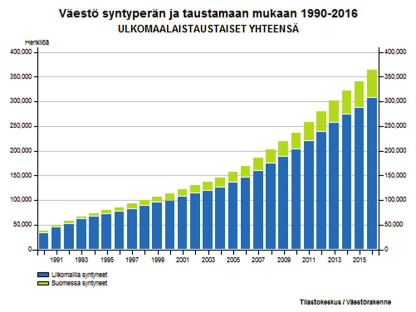 Kuvio 1: Väestö syntyperän ja taustamaan mukaan 1990 2016.