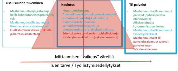 Kotouttamisen ensimmäisessä vaiheessa tarkastellaan työllistymis ja kouluttautumisedellytyksiä vahvistavaa toimintaa, joka tukee etenkin niitä ryhmiä, jotka eivät ole työttömiä työnhakijoita ja