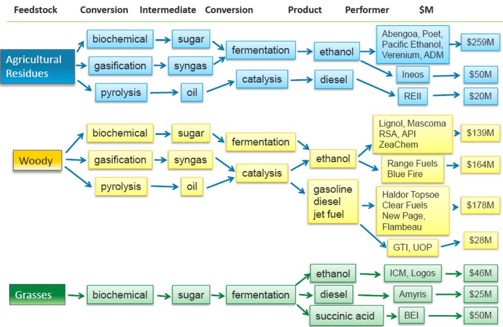 Joonis 3.a. Biomassi liikide vedelateks biokütusteks muundamise tehnoloogilised rajad I.