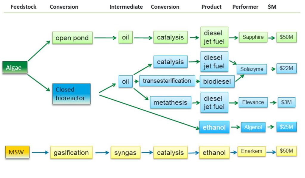 Biomassi liikide vedelateks biokütusteks muundamise tehnoloogilised rajad II.