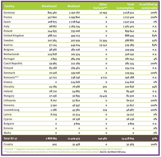 2011. aastal olid suurimad bioetanooli tootjad maailmas (mln gallonit): USA -...13 900,00* Brasiilia -...5 573,24 EL -...1 199,31 Hiina -...554,76 Kanada -.