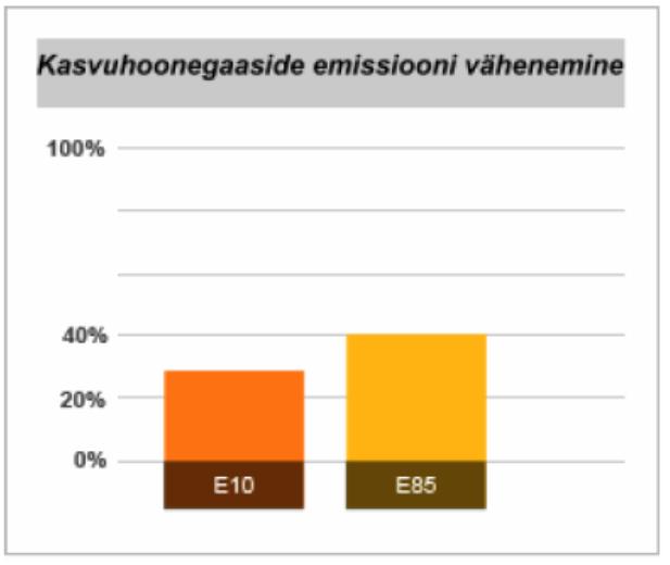 Kasvuhoone efekti põhjustavate gaaside sisaldus langeb E10 kasutamise l ligi 30%, ning E85 puhul 40%. Veel on leitud, et E85 alandab heitgaaside NOx sisaldust 10% ja sulfaatide emissiooni 80%.