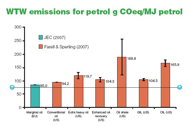 Joonis 16. Erinevate fossiilkütuste CO 2 sisaldus g CO 2 /MJ,esimene tulp põhjamere BRENT nafta, teine konventsionaalne nafta (Urals, WTI), uus Euro 5 kvaliteediklassi liinjoon 83,8 g CO 2 /MJ.