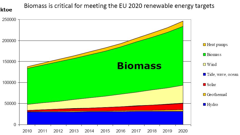 Joonis 1a. Taastuvate energiaallikate (sh biomassi) kasutamise kasv Joonis 1b.
