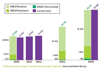 Joonis 2. Biokütuste transpordis kasutamise jooksev trend võrreldes NREAPiga (riiklik taastuvenergia tegevuskava), ktoe.