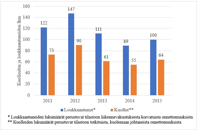 laskenut noin 40 prosenttia ja loukkaantuneiden lukumäärä noin 25 prosenttia tarkasteluaikana.