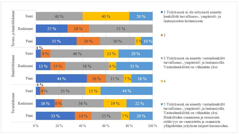 Tavaraliikenteen pienissä yrityksissä vastuuhenkilöä ei ole erityisesti nimetty 33 prosentilla vastanneista.