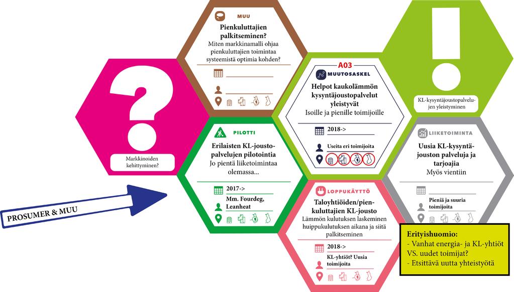 POLKU#3 A3 Aske PRIORISOITU ASKEL Hepot kaukoämmön kysyntäjoustopaveut yeistyvät: Kun markkinat avataan, hepot kaukoämmön paveut yeistyvät isoie ja pienie toimijoie.