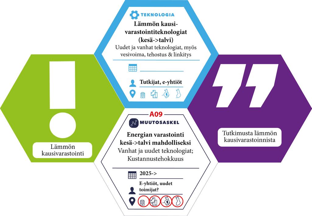 POLKU#3 A9 Aske PRIORISOITU ASKEL Energian (kausi-)varastoinnin kehittäminen: Energian varastointi kesä -> tavi mahdoiseksi (vesivoima, kaasu, ta?