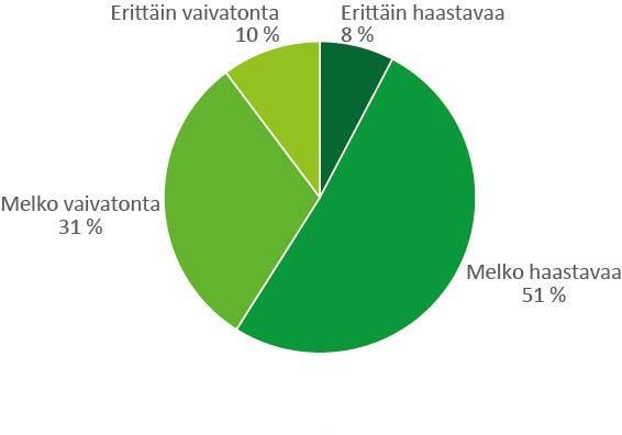 Yritysten kasvun jarruja: raakaaineen hankinnan haastavuus Lähde: