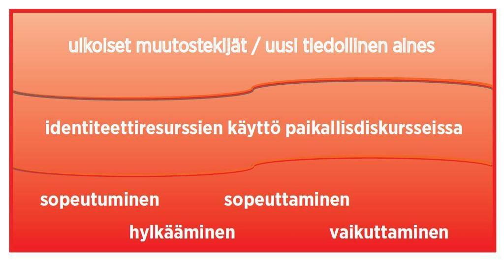 Resilienssi muutoskestävyytenä - identiteetin käyttö strategiadiskursseissa B) TUNTEEN ja TAHDON