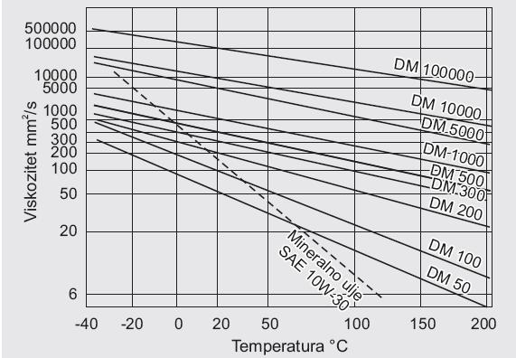 6. VISKOZITET I KOMPRESIBILNOST Jedna, za inženjersku praksu, od najznačajnijih karakteristika ulja je ponašanje viskoziteta u funkciji temperature.