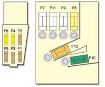 Sulakkeet F7 - F2 ovat keskikokoisia sulakkeita, joita saa käsitellä ainoastaan CITROËN-verkosto tai valtuutettu korjaamo.