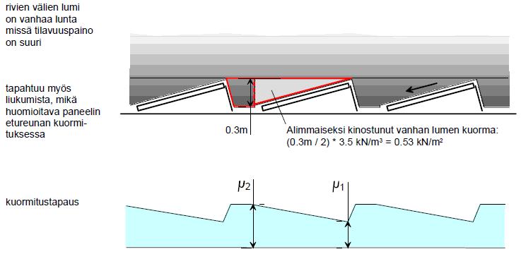 runkojärjestelmät Jää- ja sohjopadot - katon kuluminen