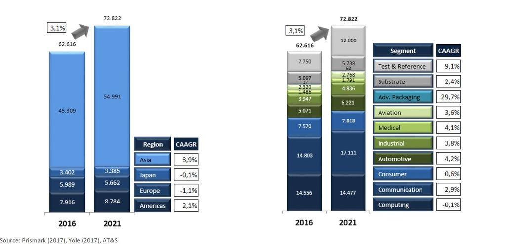 Piirilevymarkkinat 201-2021