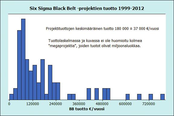 Lean Six Sigmalla voi lyhentää jakso- ja läpimenoaikoja, lisätä myyntiä, vähentää ja eliminoida tuotteissa, palveluissa ja tuotantoketjussa olevia virheitä ja vikoja sekä vähentää kustannuksia.