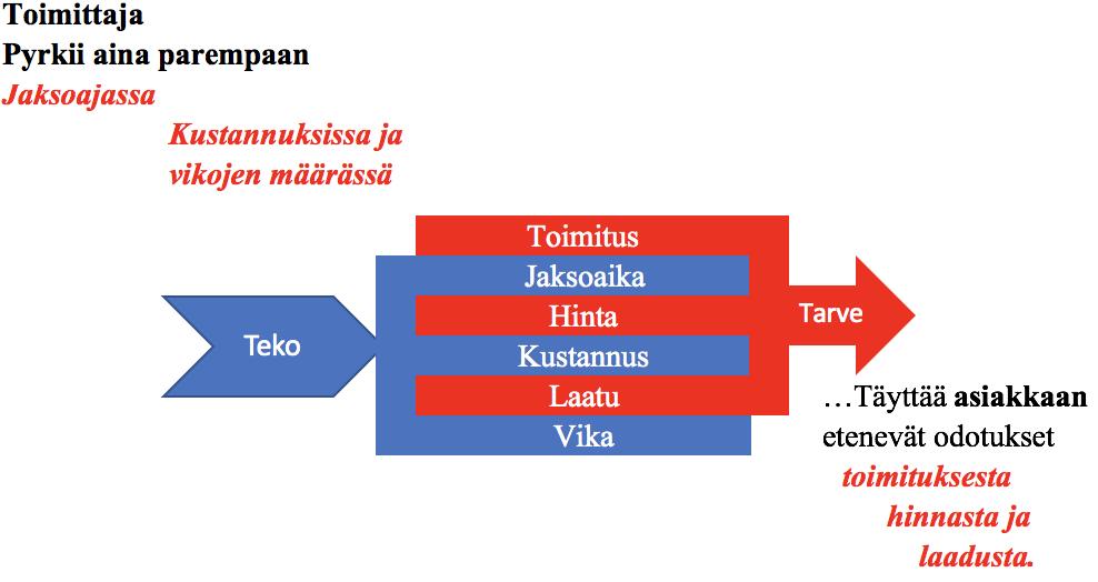 6 KUVIO 2. Tuottajatyytyväisyyden ja asiakastyytyväisyyden keskinäisvaikutus (mukaillen Karjalainen & Karjalainen.