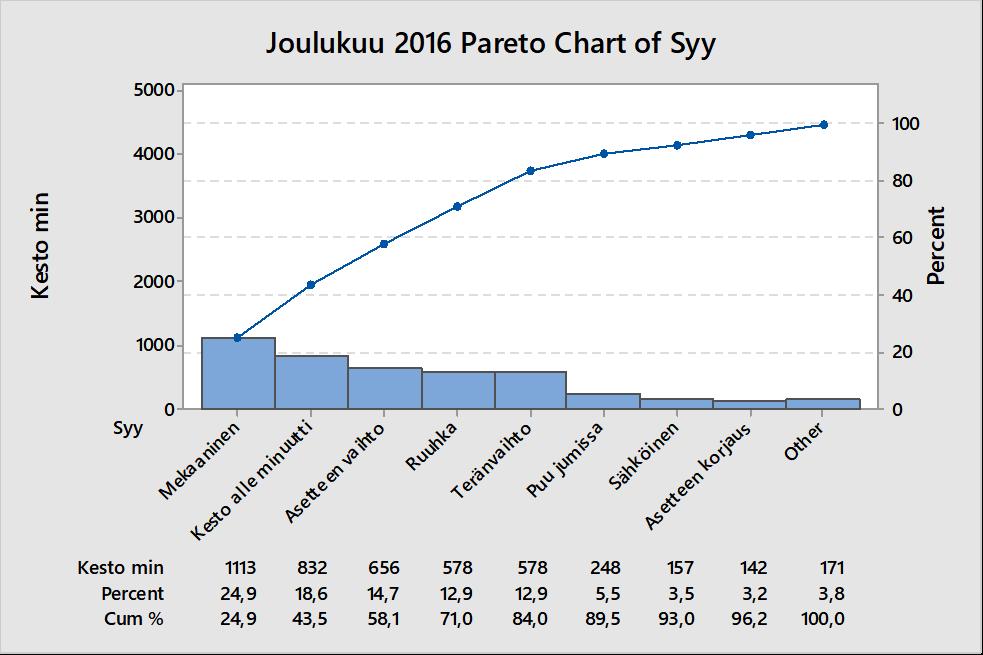 Individual Value 14 4.2.2 Häiriöt joulukuu 2016 Joulukuussa 2016 häiriöitä sahalaitoksella oli keskimäärin 224 minuuttia (KUVIO 9).