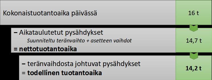 27 toiminnan keskimäärin 16 tunniksi kuukaudessa ja on siten merkittävä työvaihe sahan tuottavuuden kannalta.