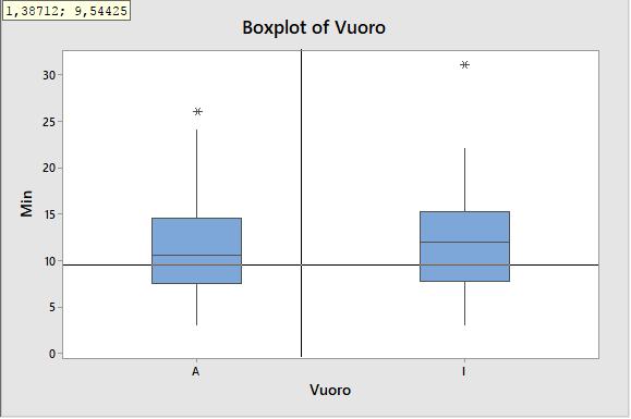 38 KUVIO 33. Boxplot vuorojen välisistä eroista teränvaihdossa 6.