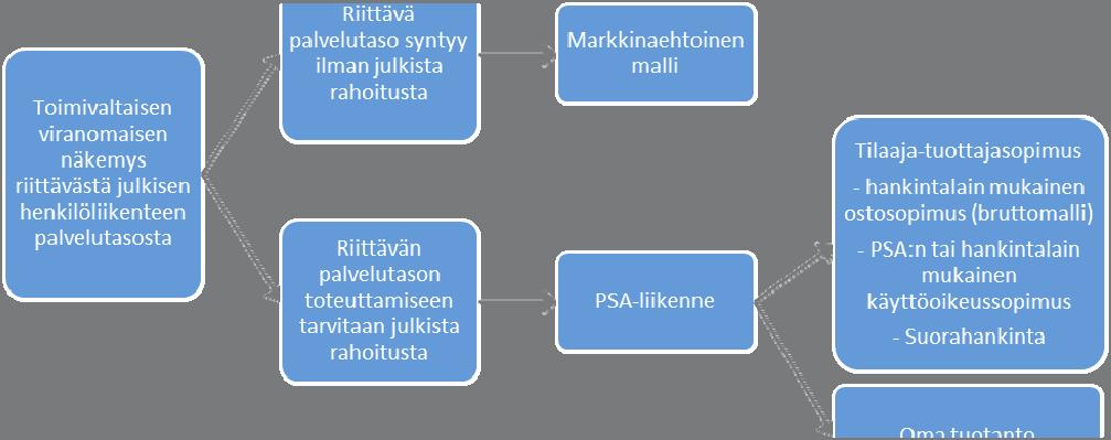 18 Liikenneviraston oppaita 1/2018 voidaan valita markkinaehtoinen malli. Markkinaehtoisessa liikenteessä (luku 1) liikenteenharjoittajat vastaavat liikenteen suunnittelusta ja hinnoittelusta.