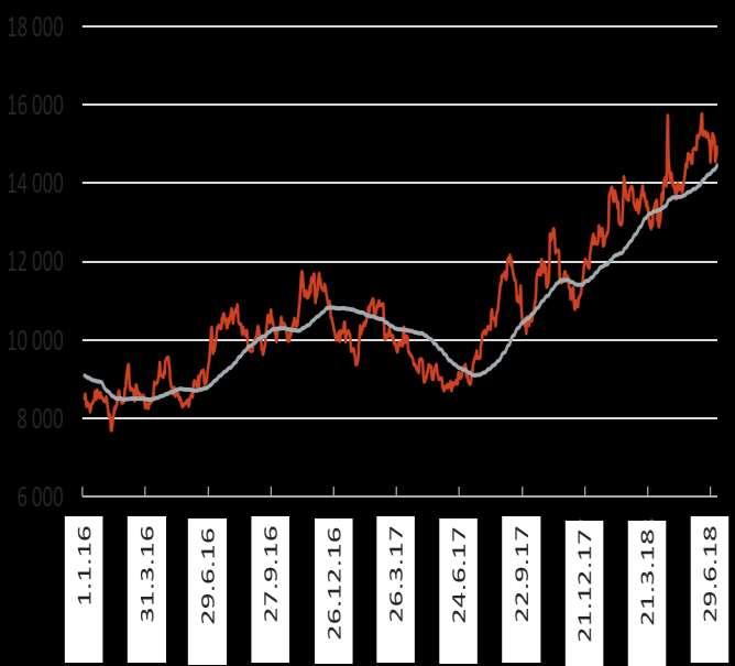 »Nickel price increased further and stock levels decreased Nickel price development 1 Jan 2016 30 Jun 2018 Day price for nickel on the London Metal Exchange (USD/t) Day price for nickel on the London