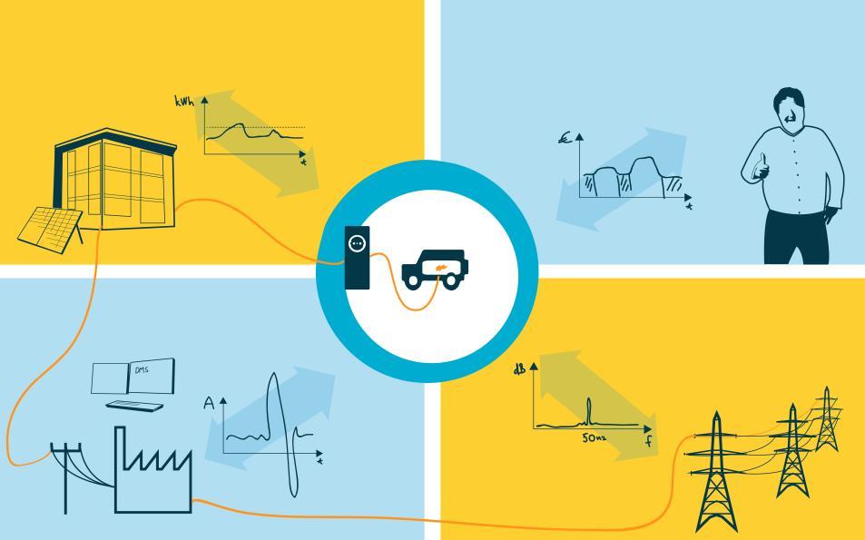 Sähköauto osana energiajärjestelmää Sähköauto integroituu