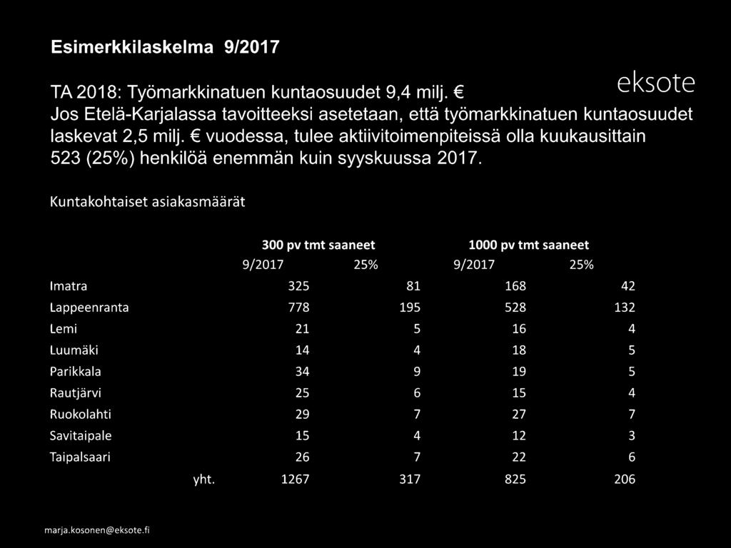 Imatra 325 81 168 42 Lappeenranta 778 195 528 132 Lemi 21 5 16 4 Luumäki 14 4 18 5 Parikkala 34 9 19